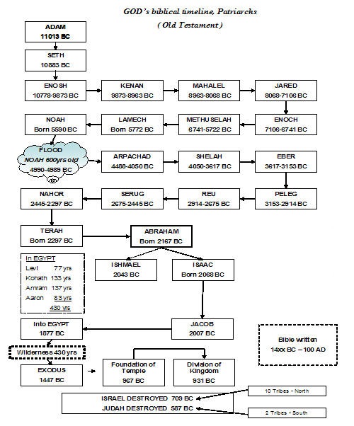 GOD's biblical timeline Patriarchs Old Testament